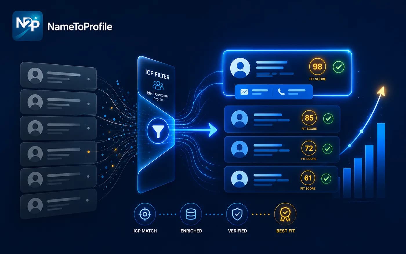 Prospects turned into a ranked, ICP-scored shortlist with verified contacts