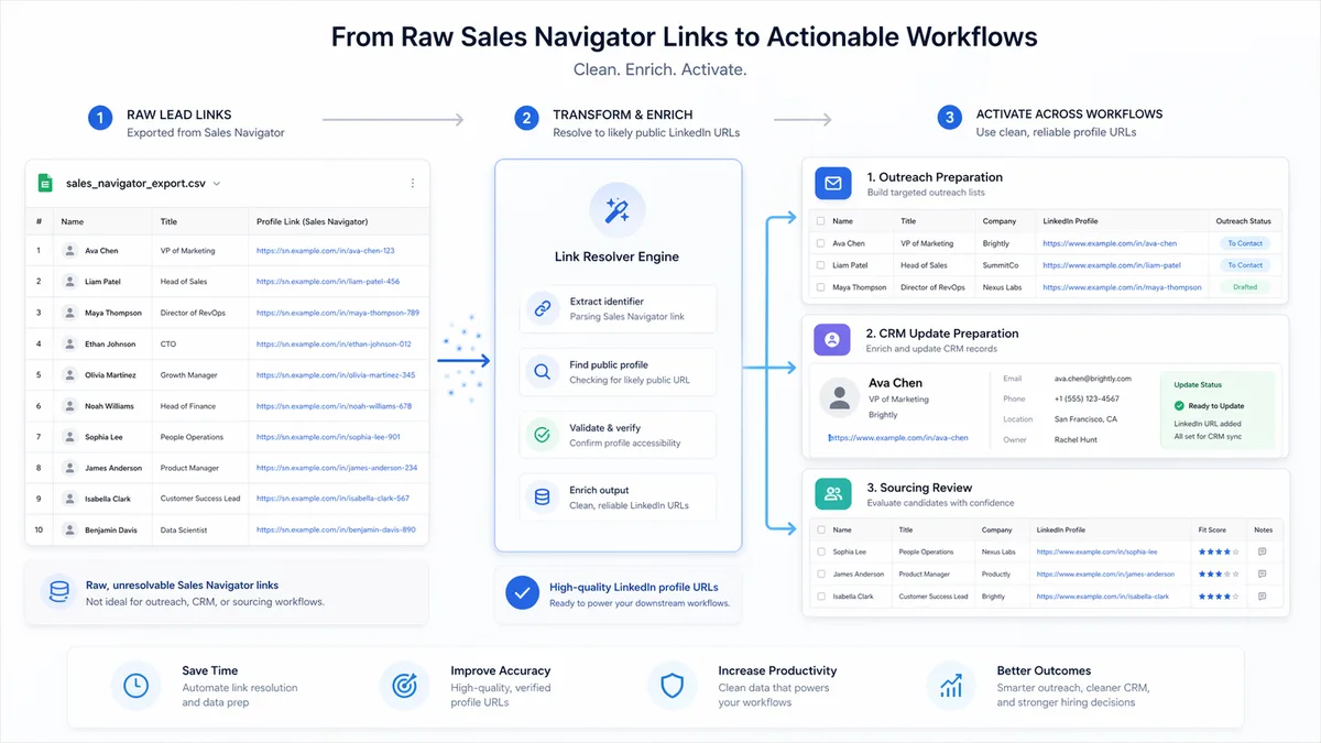 Clean SaaS-style workflow illustration showing Sales Navigator lead links moving through a transformation layer into likely public LinkedIn profile URLs, then into three downstream workflows: outreach preparation, CRM update preparation, and sourcing revi