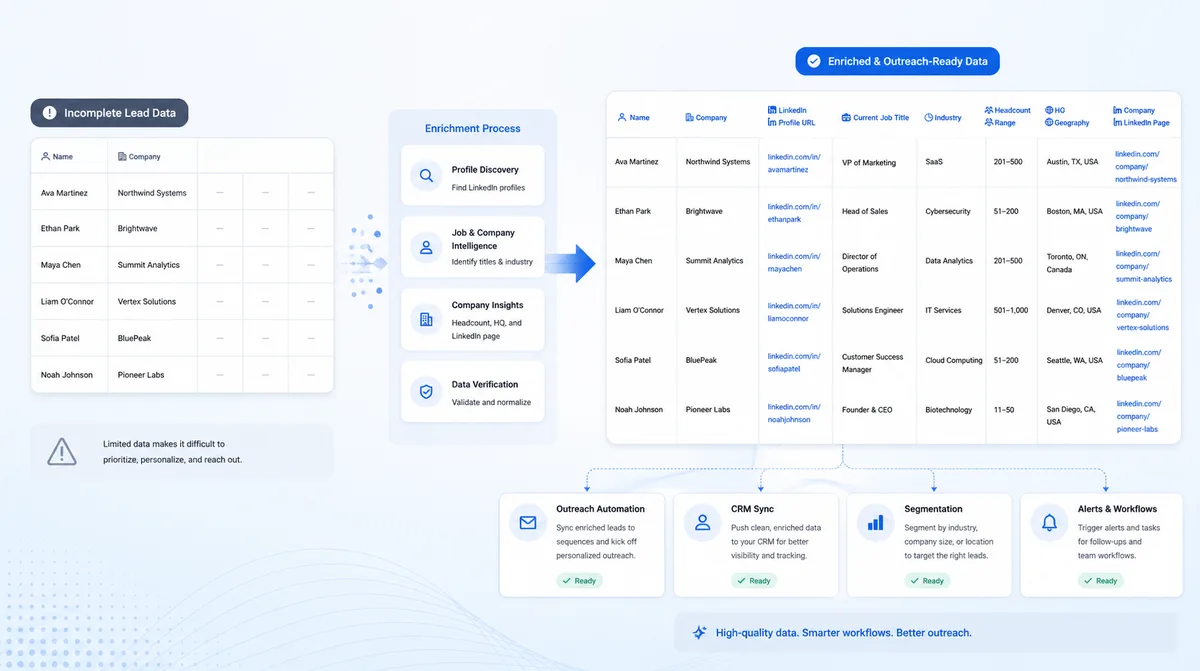 Lead data enrichment workflow turning an incomplete spreadsheet into an outreach-ready lead list.