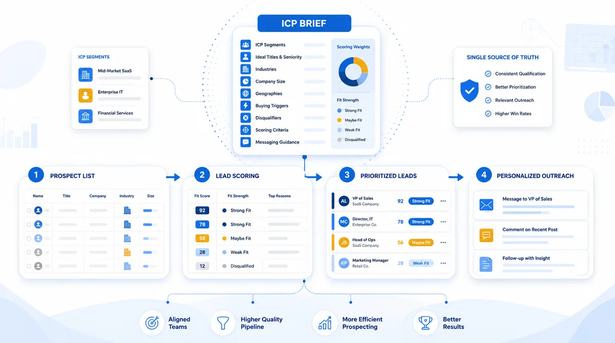 Illustration showing an ICP brief powering lead scoring, prospect prioritization, and outreach within a B2B sales prospecting workflow.