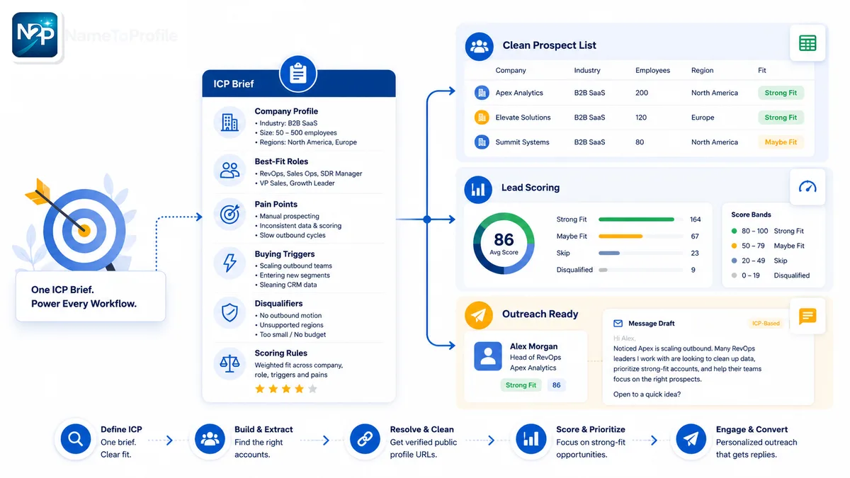 Illustration of an ideal customer profile workflow turning ICP criteria into prospect lists, lead scoring, and outreach preparation.