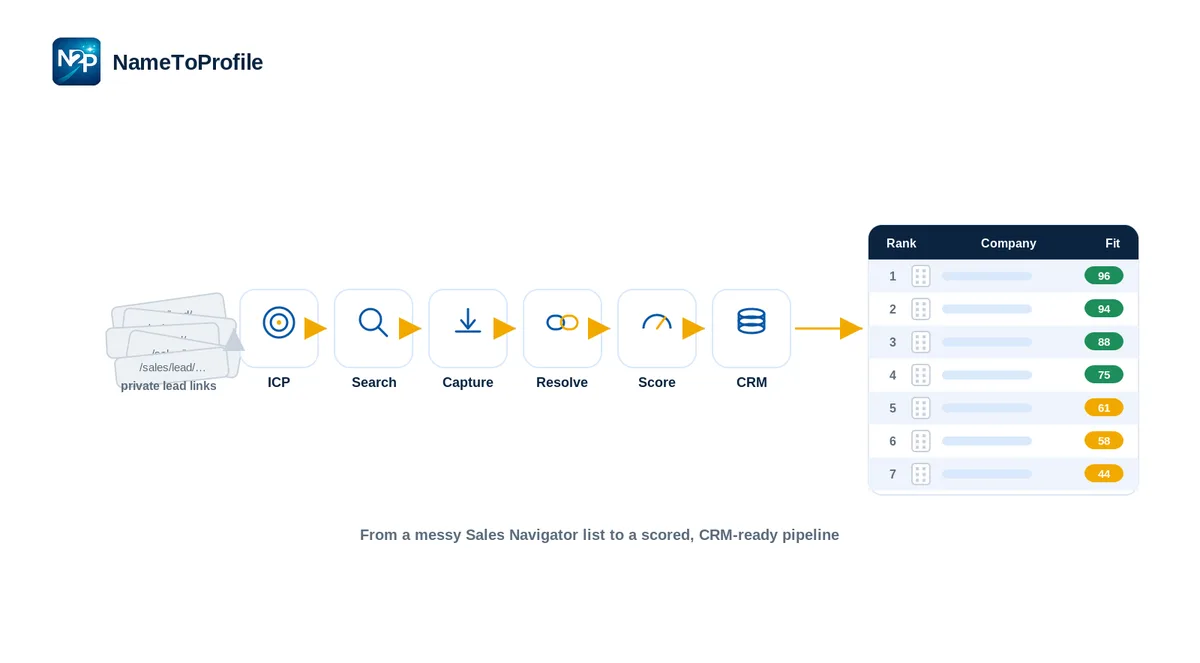 Workflow illustration: a messy stack of private Sales Navigator lead links flows through ICP, Search, Capture, Resolve, Score, and CRM steps into a ranked, fit-scored, CRM-ready lead list.
