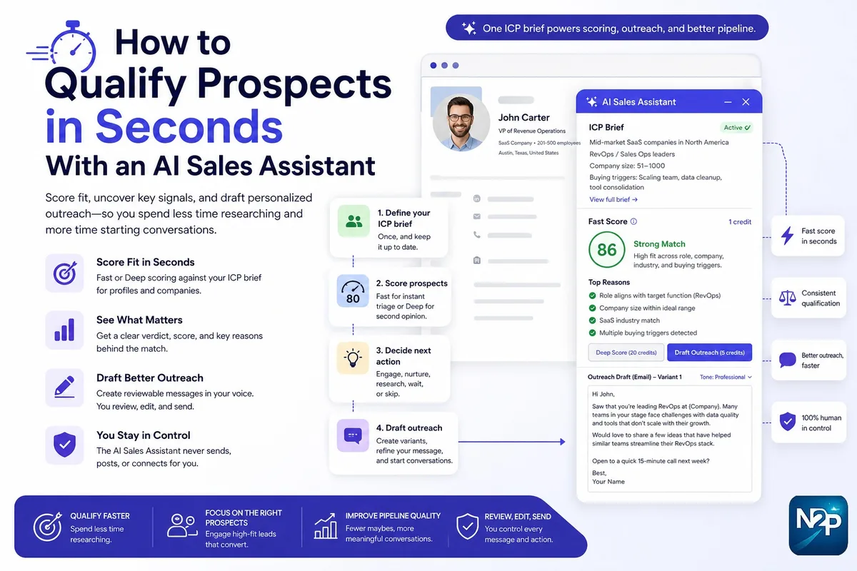 AI Sales Assistant infographic showing how to qualify prospects in seconds with an ICP brief, Fast and Deep scoring, key fit reasons, and reviewable outreach drafts while keeping the user in control.