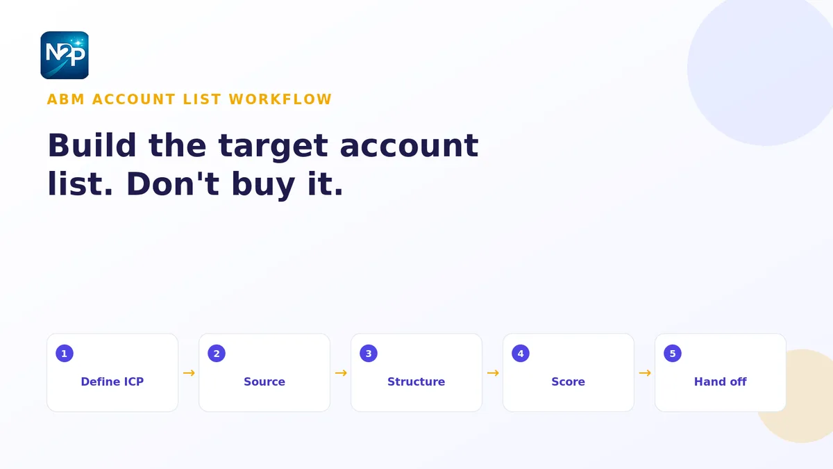Flat illustration of a target account list workflow narrowing many scattered companies into a ranked, fit-scored ABM list through define-ICP, source, structure, and score steps — indigo palette, NameToProfile logo top-left.