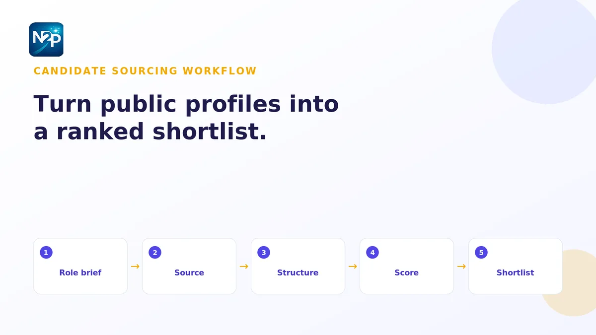 Flat illustration of a candidate sourcing workflow turning scattered public profiles into a ranked, fit-scored shortlist through role-brief, source, structure, and score steps — indigo palette, NameToProfile logo top-left.