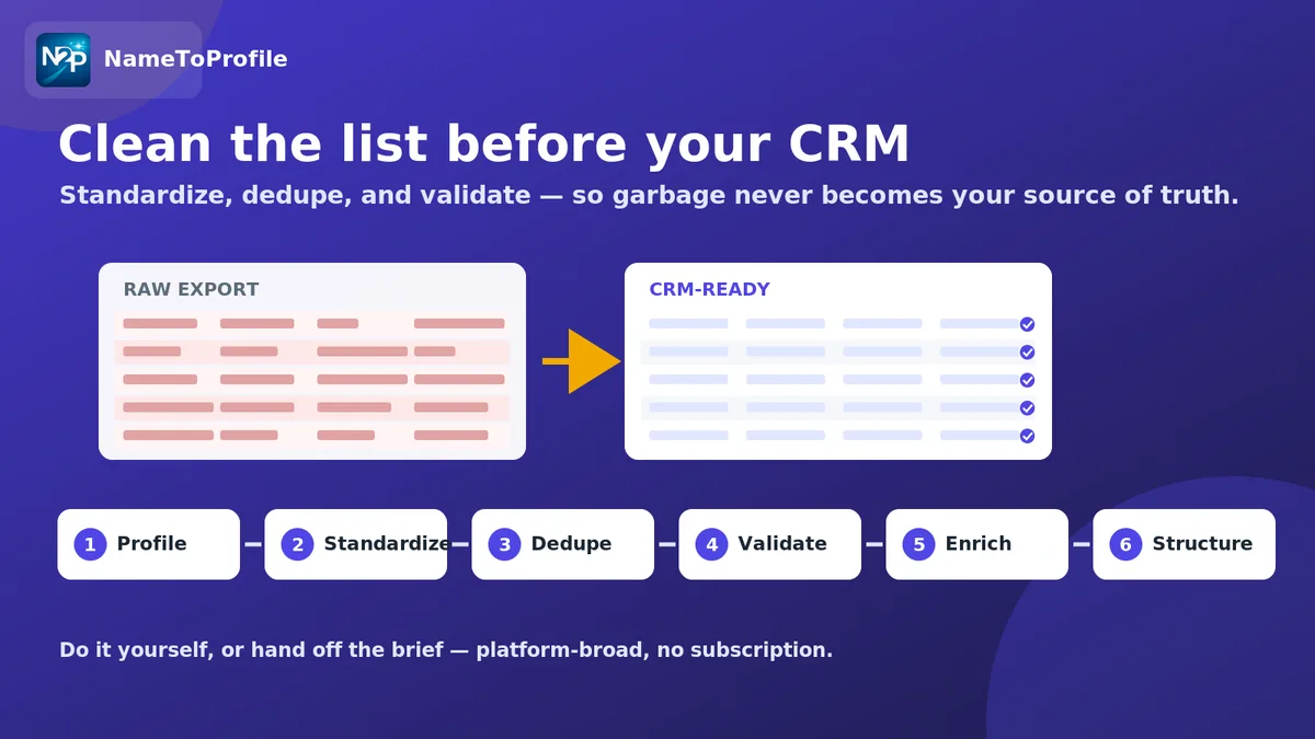 Flat illustration of a lead-list cleaning pipeline: a messy red raw-export spreadsheet transformed into a CRM-ready, checkmarked list, with a six-step chip row (Profile, Standardize, Dedupe, Validate, Enrich, Structure) — indigo palette, NameToProfile log