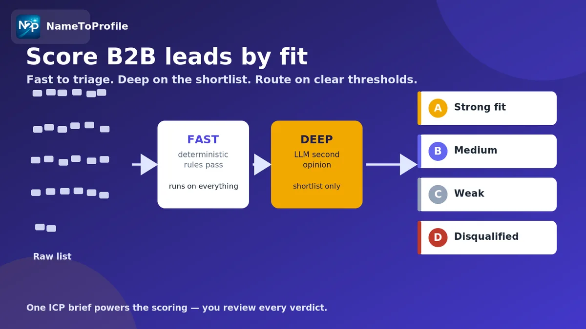 Flat illustration of a B2B lead-scoring framework: a long list of records passing through a Fast deterministic triage pass, then a Deep LLM pass on a shortlist, sorted into A/B/C/D fit bands with routing actions — indigo palette, NameToProfile logo top-le