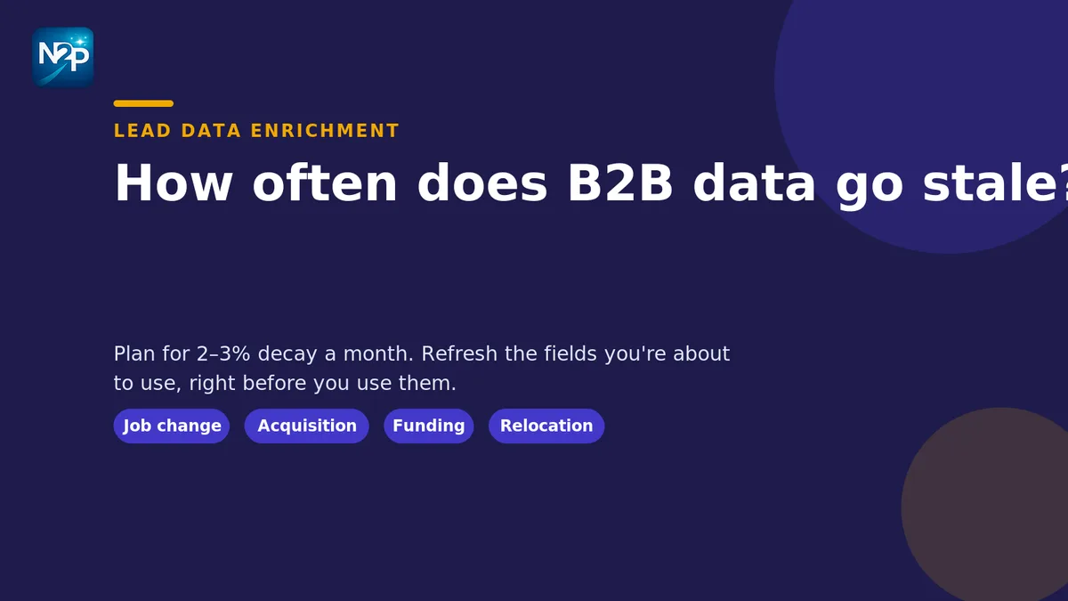 Flat illustration of B2B data decay — a CRM record grid with some rows fading and flagged stale (job change, acquisition, funding, relocation icons), and a refresh-cadence panel showing fields with different refresh intervals, indigo palette, NameToProfil
