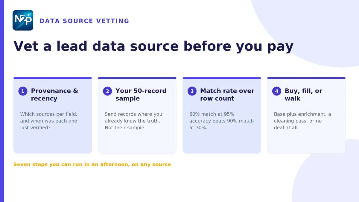 Flat illustration of a seven-step lead data vetting process — provenance, recency, a fifty-record sample test, match rate versus row count, field coverage, contact verification, and a buy-or-walk decision — shown as a left-to-right checkpoint flow with a