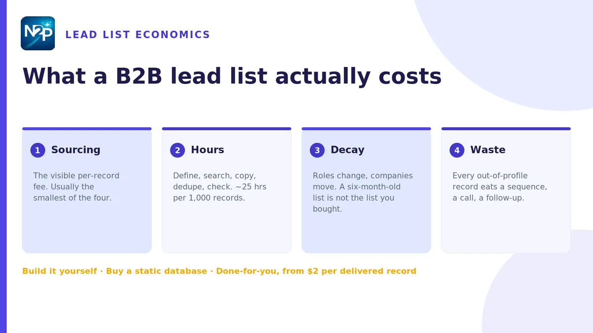 Flat illustration of the true cost of a B2B lead list — a price tag resolving into four stacked cost blocks labelled sourcing, hours, decay, and waste, beside three route columns for build-it-yourself, buy a database, and done-for-you, indigo palette, Nam